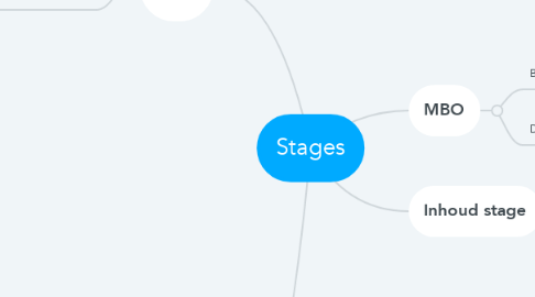 Mind Map: Stages