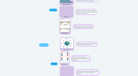 Mind Map: Tipos de Fuerza