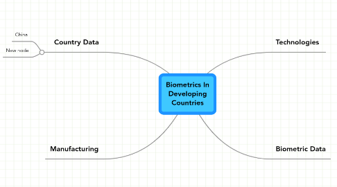 Mind Map: Biometrics In Developing Countries