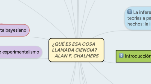 Mind Map: ¿QUÉ ES ESA COSA LLAMADA CIENCIA? ALAN F. CHALMERS