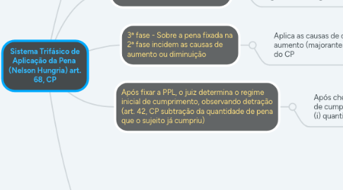 Mind Map: Sistema Trifásico de Aplicação da Pena (Nelson Hungria) art. 68, CP