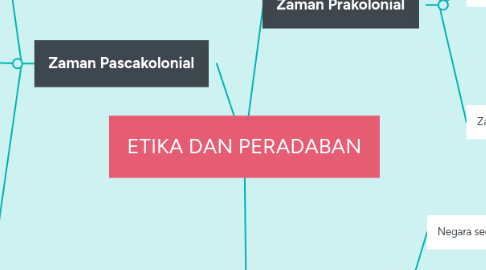 Mind Map: ETIKA DAN PERADABAN