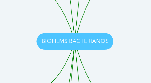Mind Map: BIOFILMS BACTERIANOS