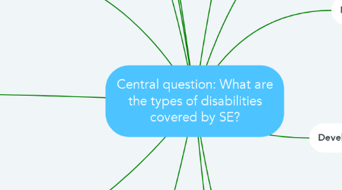 Mind Map: Central question: What are the types of disabilities covered by SE?