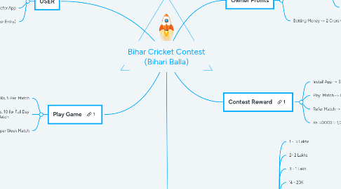 Mind Map: Bihar Cricket Contest (Bihari Balla)