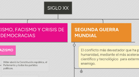 Mind Map: SIGLO XX