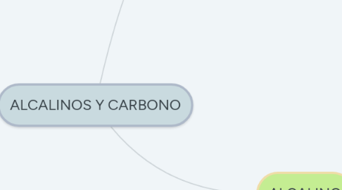 Mind Map: ALCALINOS Y CARBONO