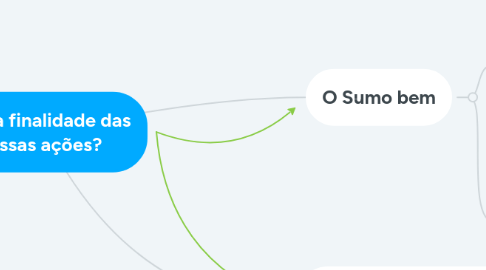 Mind Map: Qual a finalidade das nossas ações?