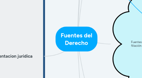 Mind Map: Fuentes del Derecho