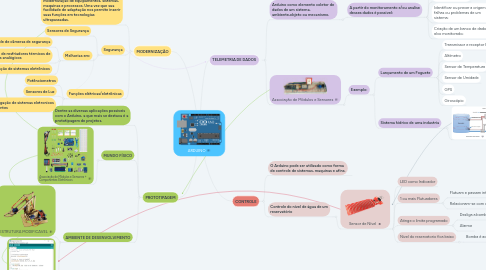 Mind Map: ARDUINO