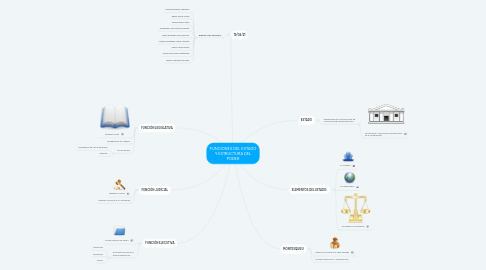 Mind Map: FUNCIONES DEL ESTADO Y ESTRUCTURA DEL PODER