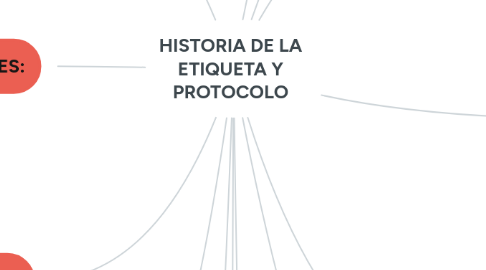 Mind Map: HISTORIA DE LA ETIQUETA Y PROTOCOLO