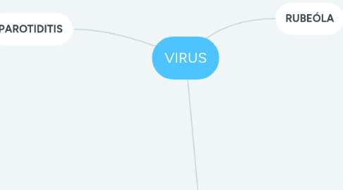 Mind Map: VIRUS