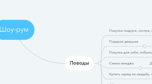 Mind Map: Шоу-рум
