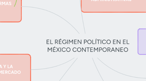 Mind Map: EL RÉGIMEN POLÍTICO EN EL MÉXICO CONTEMPORANEO