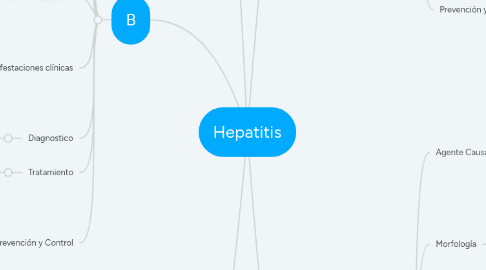 Mind Map: Hepatitis