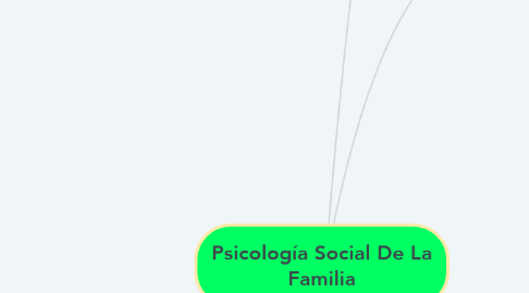 Mind Map: Psicología Social De La Familia