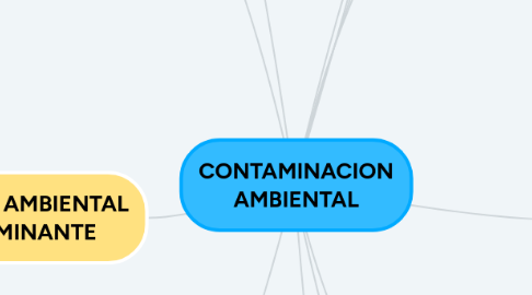 Mind Map: CONTAMINACION AMBIENTAL