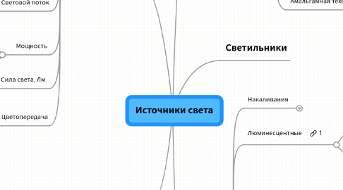 Mind Map: Источники света