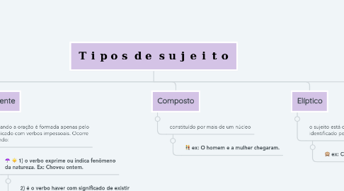 Mind Map: 𝐓𝐢𝐩𝐨𝐬 𝐝𝐞 𝐬𝐮𝐣𝐞𝐢𝐭𝐨