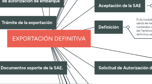 Mind Map: EXPORTACIÓN DEFINITIVA