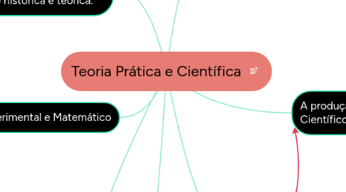 Mind Map: Teoria Prática e Científica