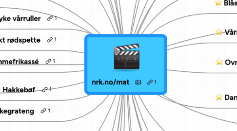 Mind Map: nrk.no/mat