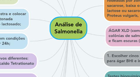 Mind Map: Análise de Salmonella