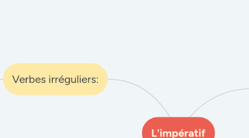 Mind Map: L'impératif
