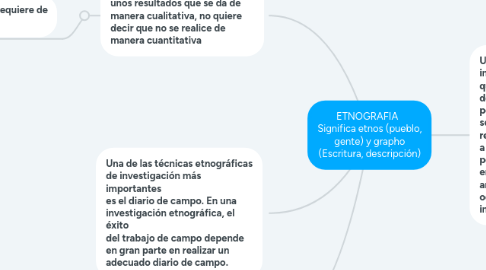Mind Map: ETNOGRAFIA Significa etnos (pueblo, gente) y grapho (Escritura, descripción)