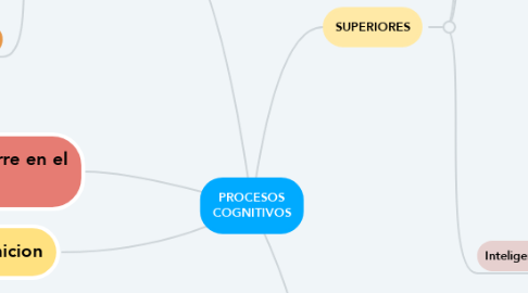 Mind Map: PROCESOS COGNITIVOS