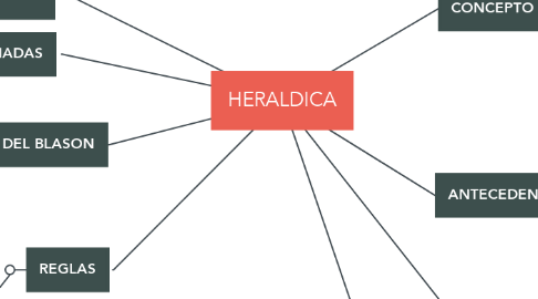 Mind Map: HERALDICA