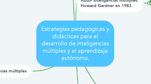 Mind Map: Estrategias pedagógicas y didácticas para el desarrollo de inteligencias múltiples y el aprendizaje autónomo.