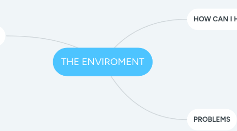 Mind Map: THE ENVIROMENT