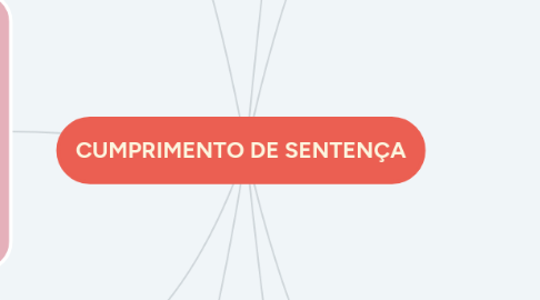 Mind Map: CUMPRIMENTO DE SENTENÇA