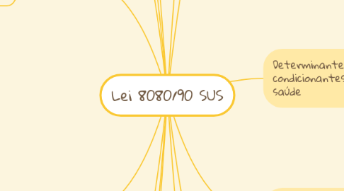 Mind Map: Lei 8080/90 SUS