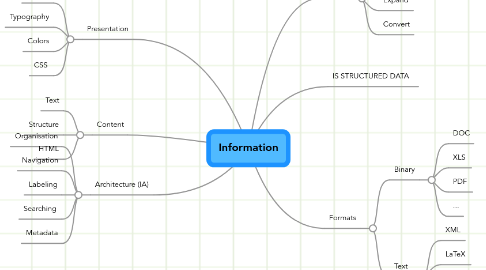 Mind Map: Information