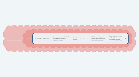 Mind Map: Desperdicios y energía