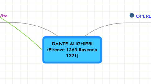 Mind Map: DANTE ALIGHIERI (Firenze 1265-Ravenna 1321)