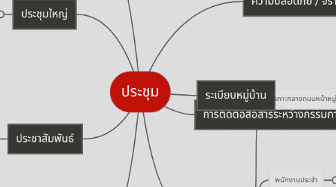 Mind Map: ประชุม