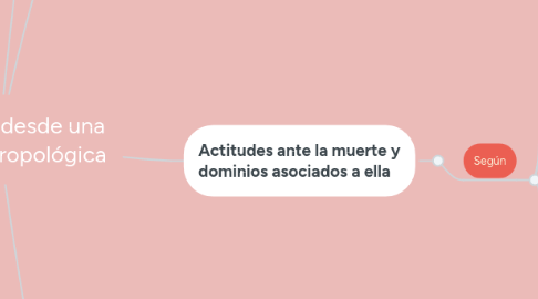 Mind Map: La muerte desde una mirada antropológica
