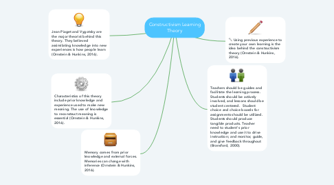 Mind Map: Constructivism Learning Theory