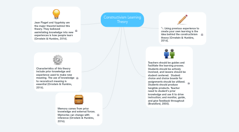 Mind Map: Constructivism Learning Theory