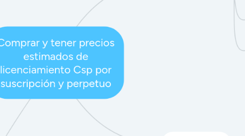 Mind Map: Comprar y tener precios estimados de licenciamiento Csp por suscripción y perpetuo