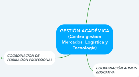 Mind Map: GESTIÓN ACADÉMICA (Centro gestión Mercados, Logística y Tecnología)