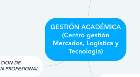 Mind Map: GESTIÓN ACADÉMICA (Centro gestión Mercados, Logística y Tecnología)