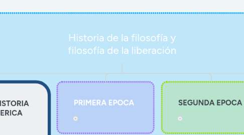 Mind Map: Historia de la filosofía y filosofía de la liberación