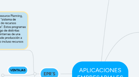 Mind Map: APLICACIONES EMPRESARIALES