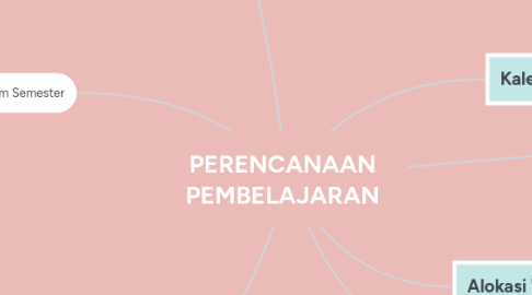 Mind Map: PERENCANAAN PEMBELAJARAN
