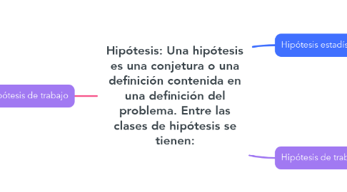 Mind Map: Hipótesis: Una hipótesis es una conjetura o una definición contenida en una definición del problema. Entre las clases de hipótesis se tienen: